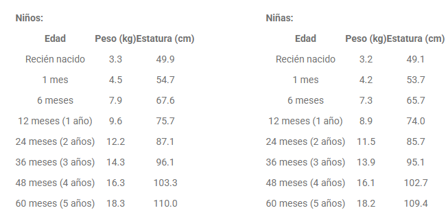 peso-talla-ideal-ninos-0-5